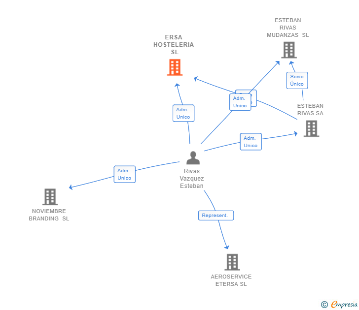 Vinculaciones societarias de ERSA HOSTELERIA SL