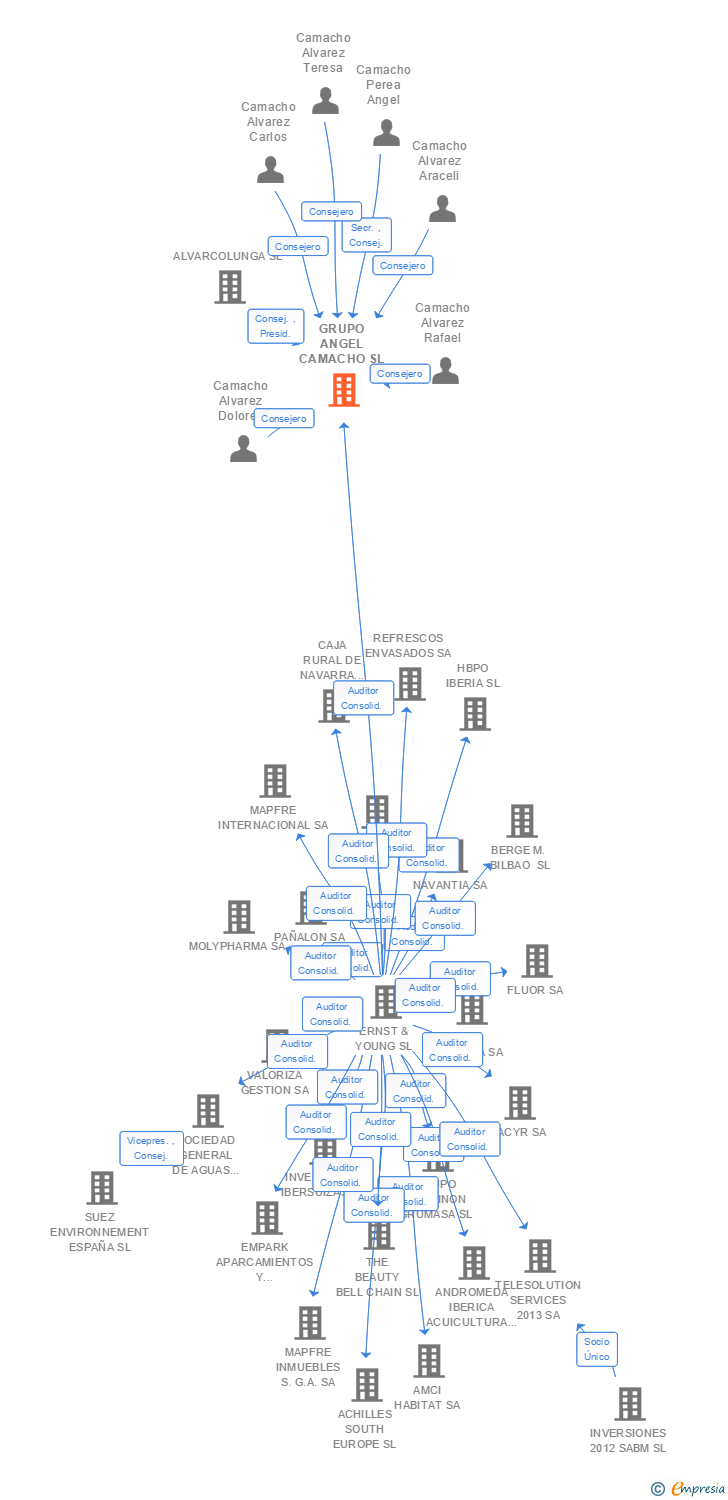 Vinculaciones societarias de GRUPO ANGEL CAMACHO SL