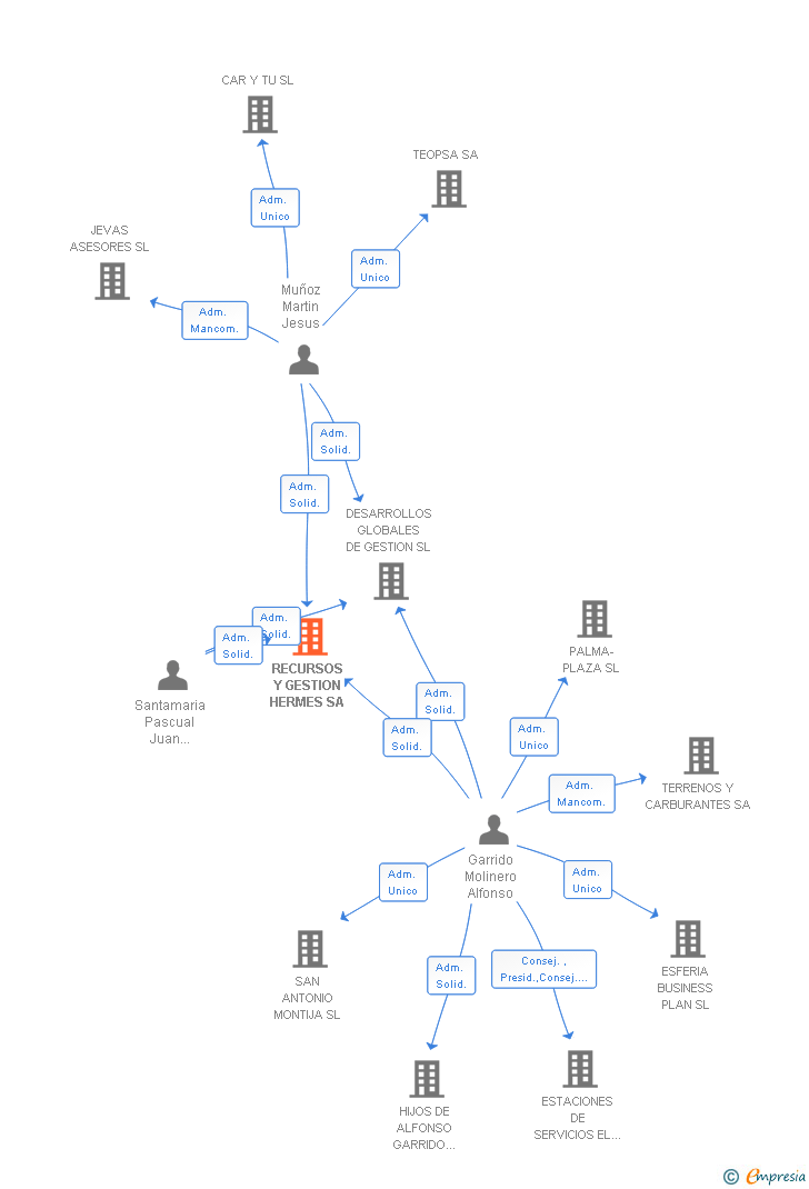 Vinculaciones societarias de RECURSOS Y GESTION HERMES SL