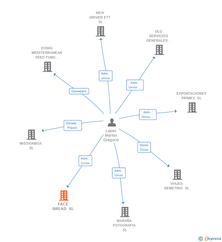 Vinculaciones societarias de FACE BREAD SL