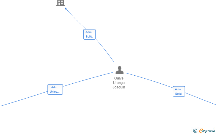Vinculaciones societarias de JGU CAPITAL 1989 SL