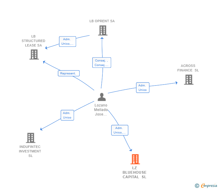 Vinculaciones societarias de LZ BLUEHOUSE CAPITAL SL
