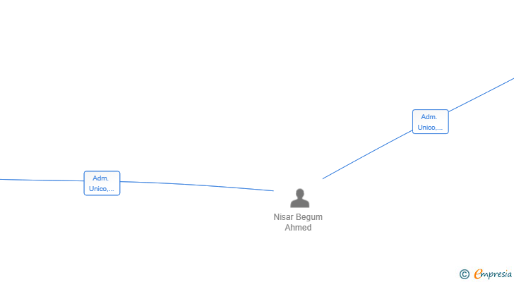 Vinculaciones societarias de TALACURLS SL