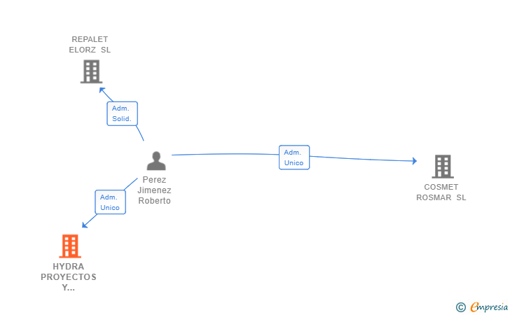 Vinculaciones societarias de HYDRA PROYECTOS Y CONSTRUCCIONES SL