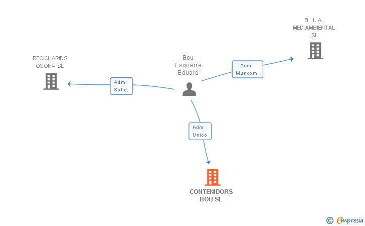 Vinculaciones societarias de CONTENIDORS BOU SL