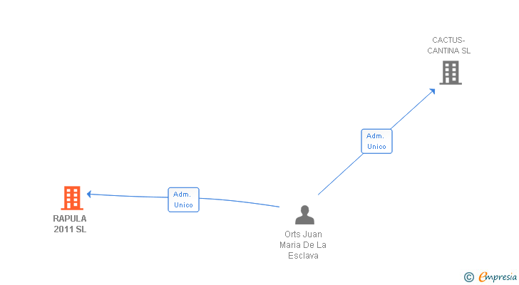 Vinculaciones societarias de RAPULA 2011 SL