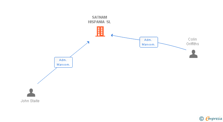 Vinculaciones societarias de SATNAM HISPANIA SL