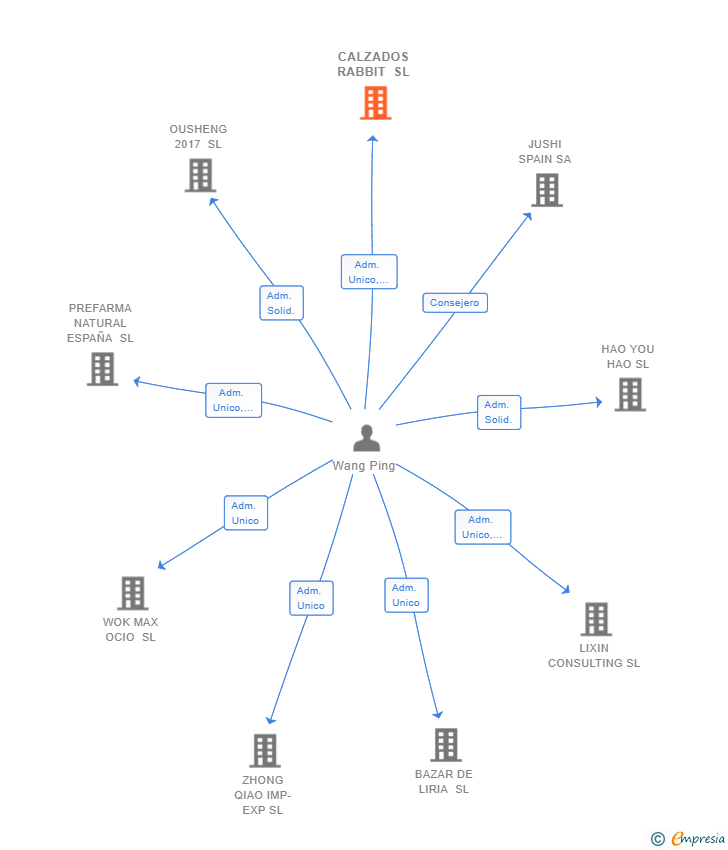 Vinculaciones societarias de CALZADOS RABBIT SL