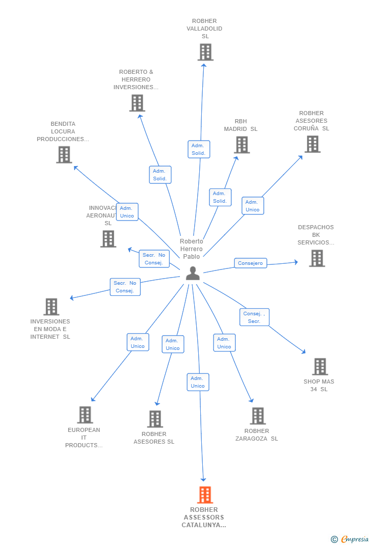 Vinculaciones societarias de ROBHER ASSESSORS CATALUNYA SL
