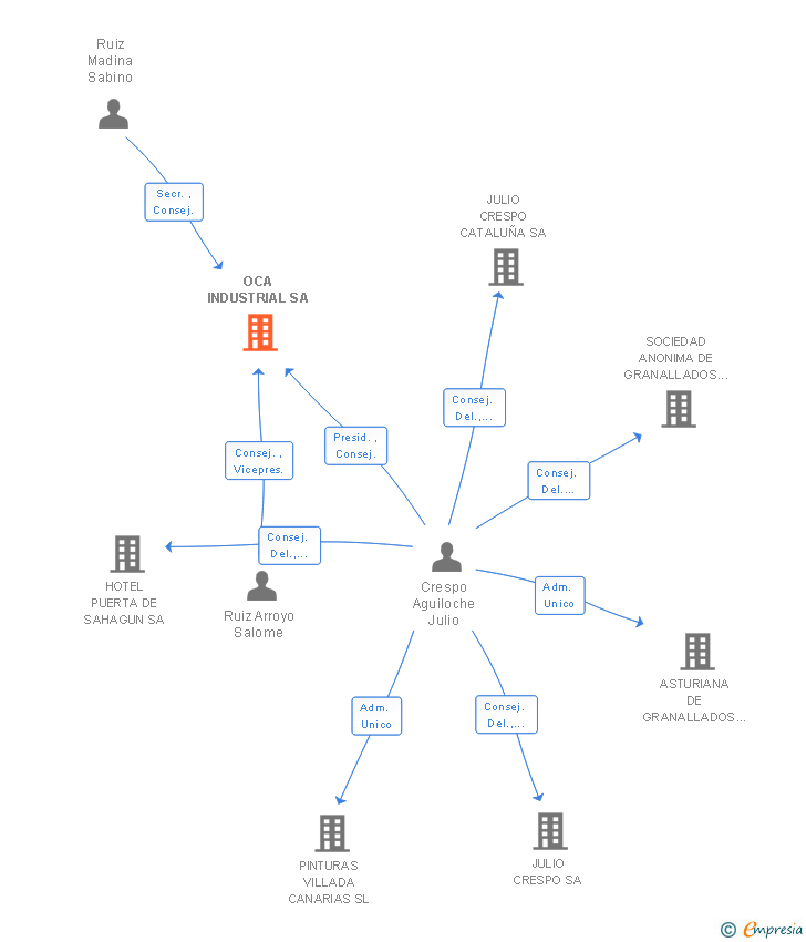 Vinculaciones societarias de OCA INDUSTRIAL SA