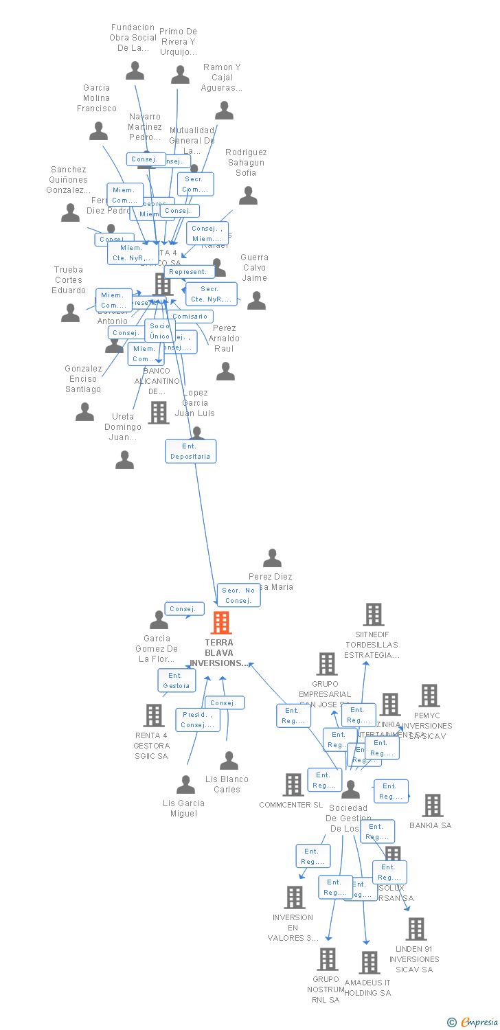 Vinculaciones societarias de TERRA BLAVA INVERSIONS SICAV SA