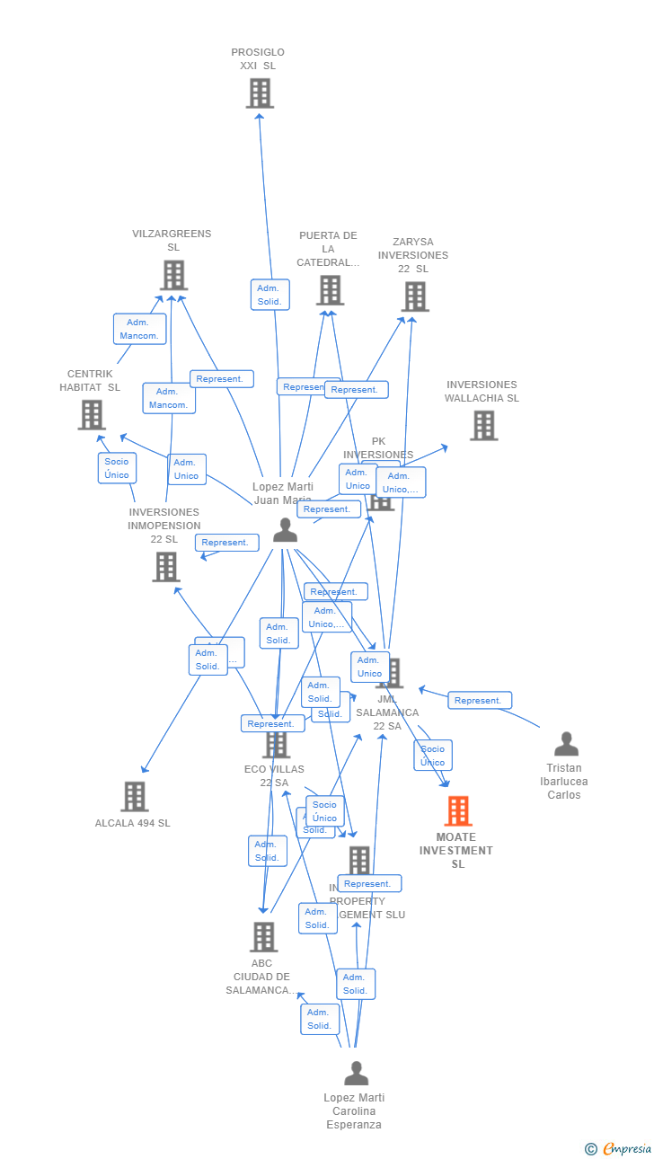 Vinculaciones societarias de MOATE INVESTMENT SL