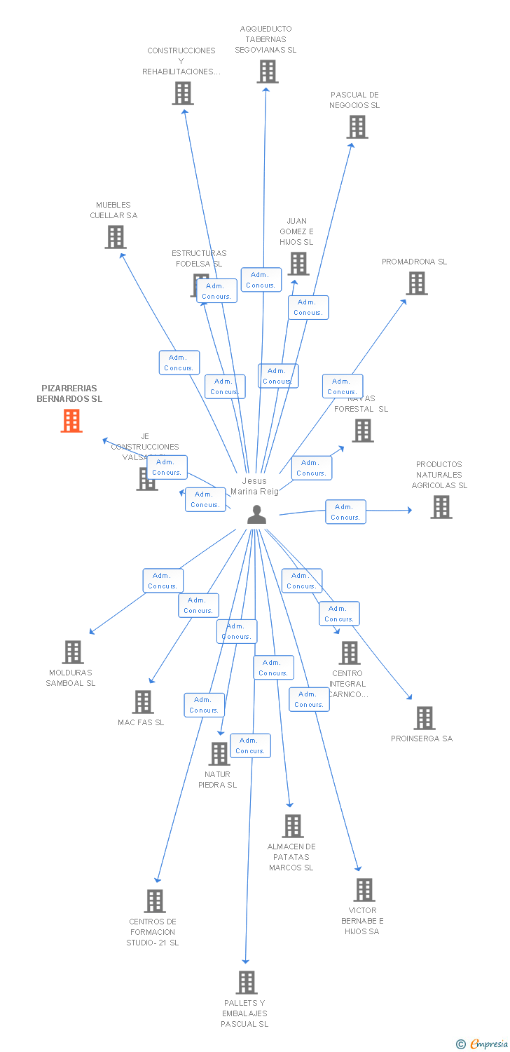 Vinculaciones societarias de PIZARRERIAS BERNARDOS SL
