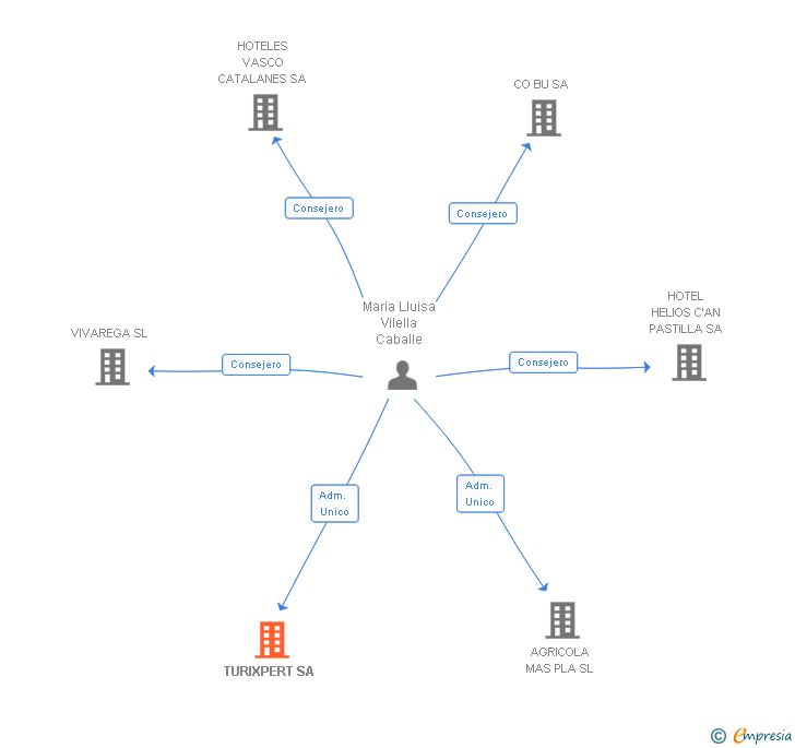 Vinculaciones societarias de TURIXPERT SA