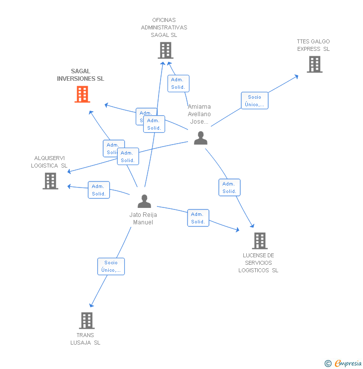 Vinculaciones societarias de SAGAL INVERSIONES SL