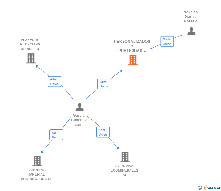 Vinculaciones societarias de PERSONALIZADOS Y PUBLICIDAD SL