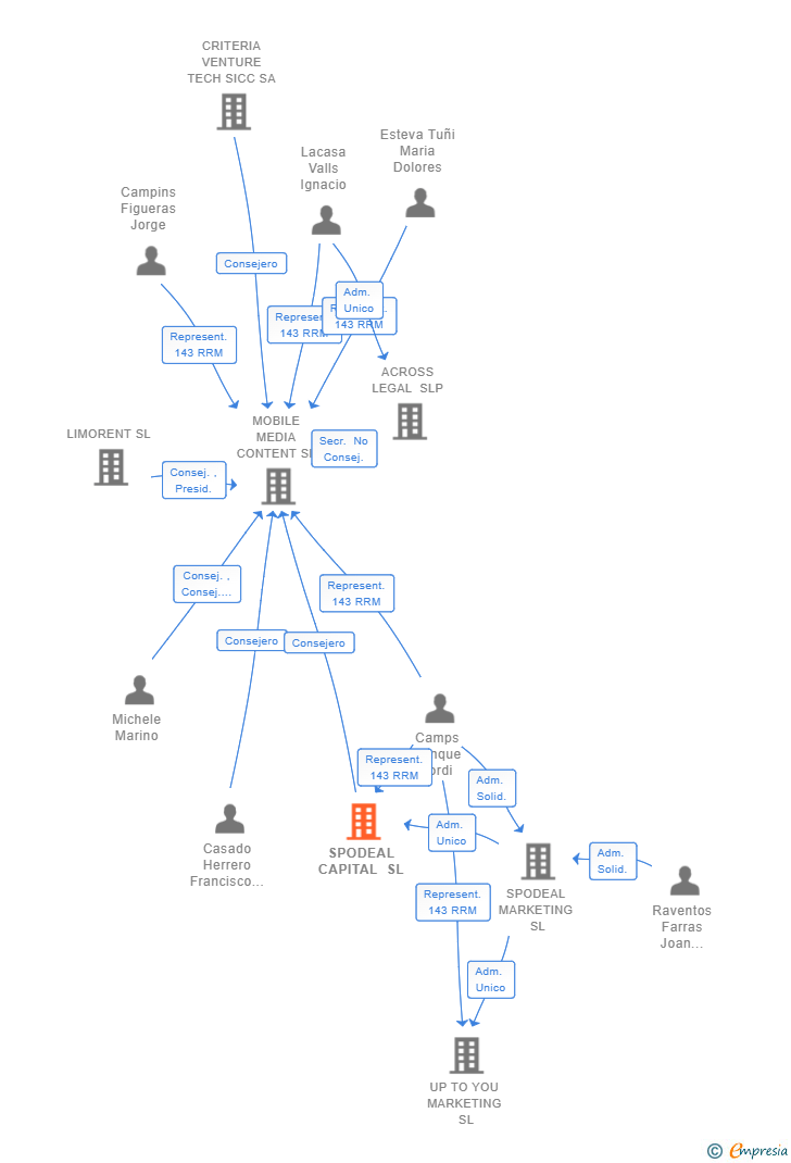 Vinculaciones societarias de SPODEAL CAPITAL SL
