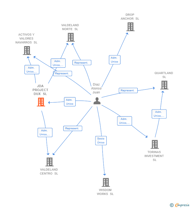 Vinculaciones societarias de JDA PROJECT DUX SL