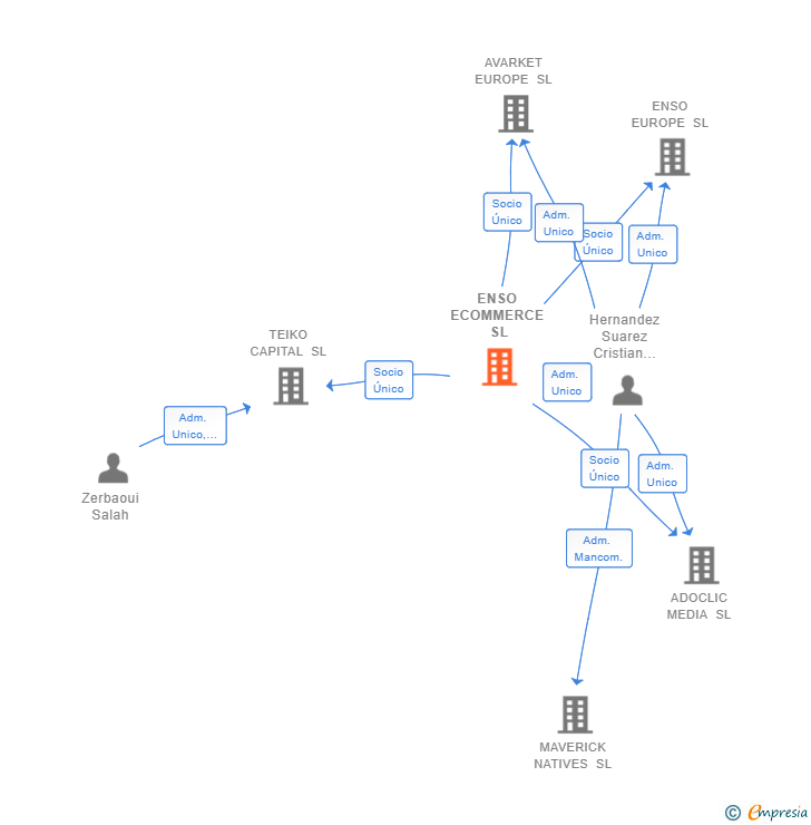 Vinculaciones societarias de ENSO ECOMMERCE SL