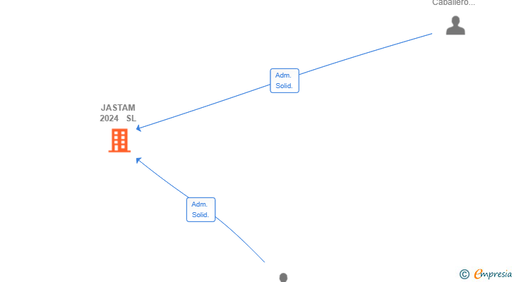Vinculaciones societarias de JASTAM 2024  SL