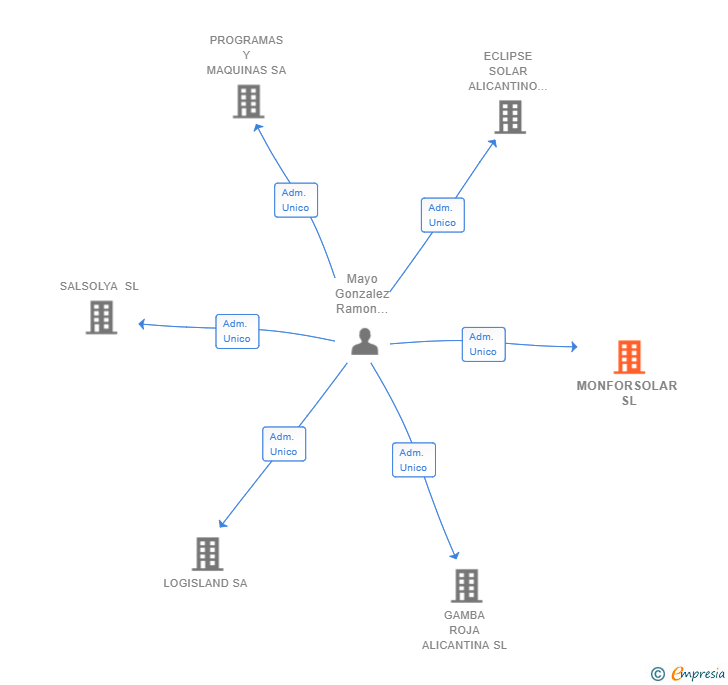 Vinculaciones societarias de MONFORSOLAR SL (EXTINGUIDA)