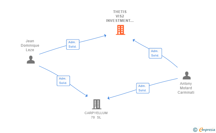 Vinculaciones societarias de THETIS VIS2 INVESTMENT SL