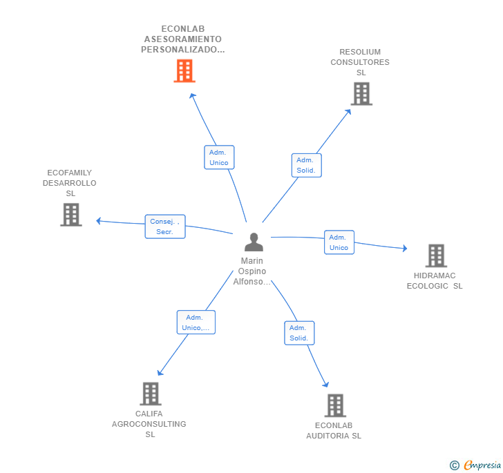 Vinculaciones societarias de ECONLAB ASESORAMIENTO PERSONALIZADO SL