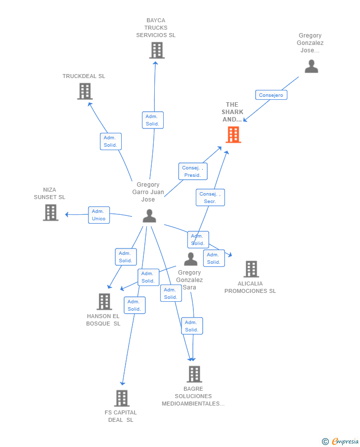 Vinculaciones societarias de THE SHARK AND THEIRS COMPANY SL
