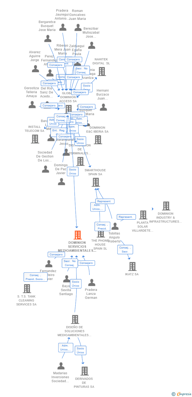 Vinculaciones societarias de DOMINION SERVICIOS MEDIOAMBIENTALES SL
