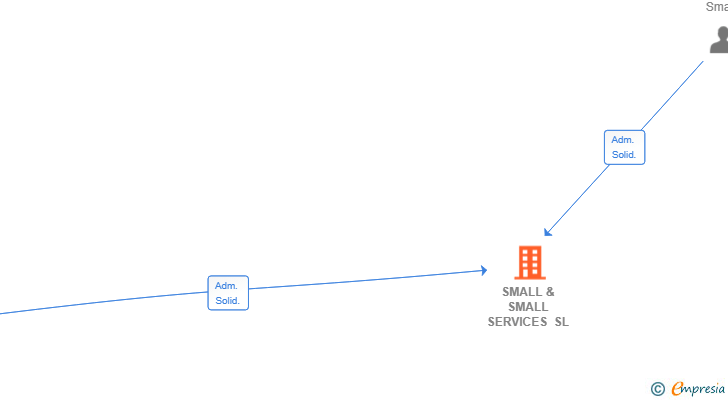 Vinculaciones societarias de SMALL & SMALL SERVICES SL
