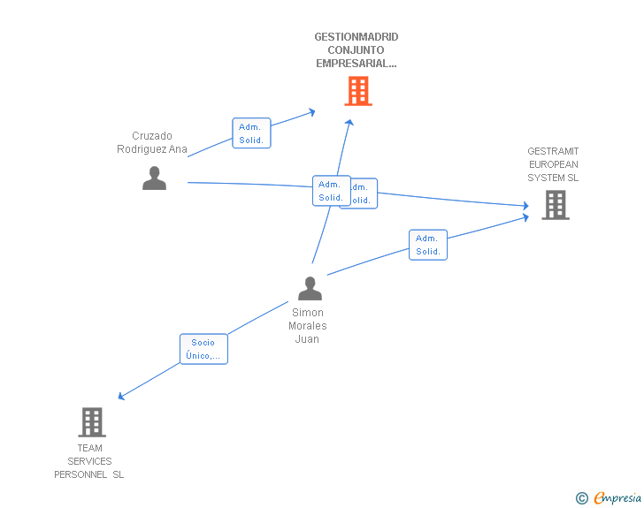 Vinculaciones societarias de GESTIONMADRID CONJUNTO EMPRESARIAL ACR SL