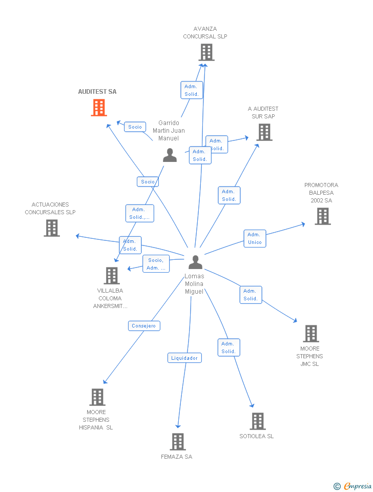 Vinculaciones societarias de AUDITEST SA