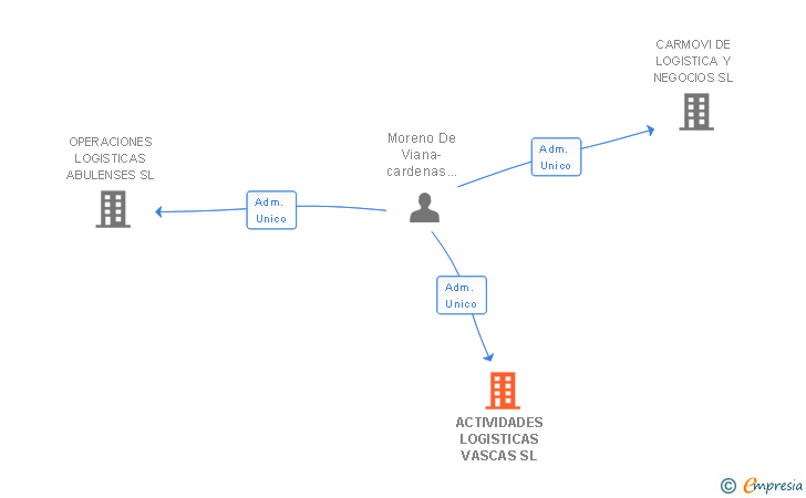 Vinculaciones societarias de ACTIVIDADES LOGISTICAS VASCAS SL