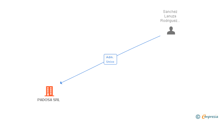 Vinculaciones societarias de PADOSA SRL