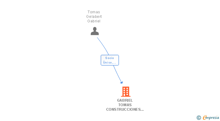 Vinculaciones societarias de GABRIEL TOMAS CONSTRUCCIONES Y REFORMAS SL