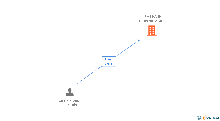 Vinculaciones societarias de J P E TRADE COMPANY SA