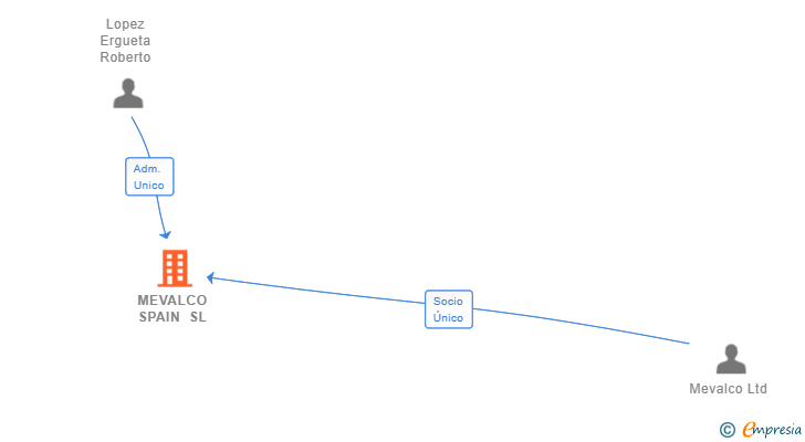 Vinculaciones societarias de MEVALCO SPAIN SL