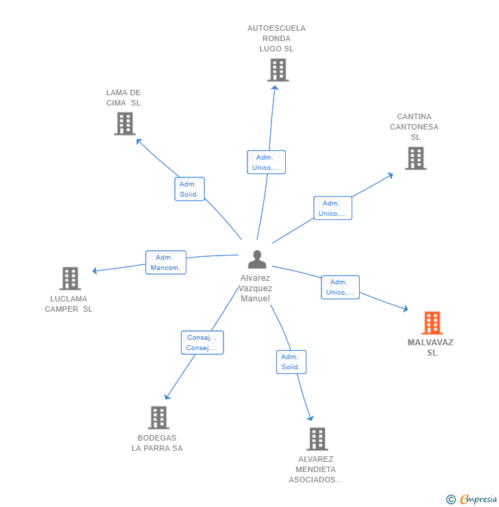 Vinculaciones societarias de MALVAVAZ SL