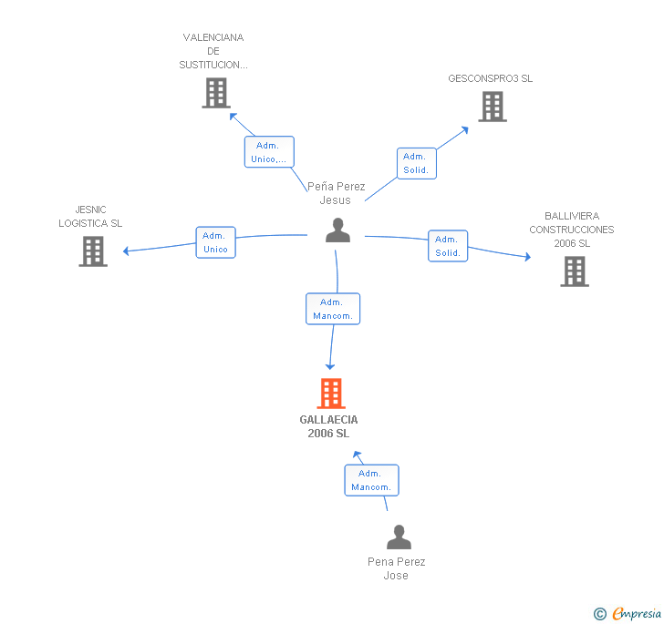 Vinculaciones societarias de GALLAECIA 2006 SL