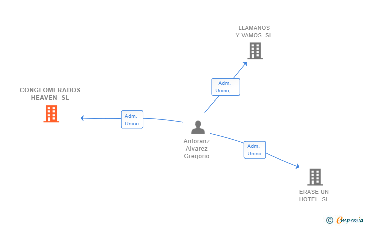 Vinculaciones societarias de CONGLOMERADOS HEAVEN SL