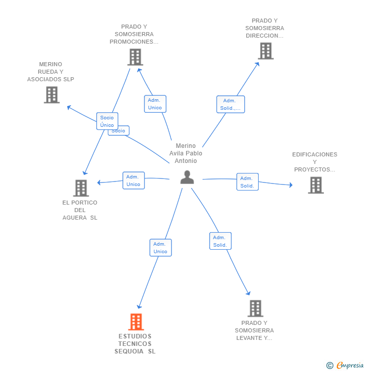 Vinculaciones societarias de ESTUDIOS TECNICOS SEQUOIA SL