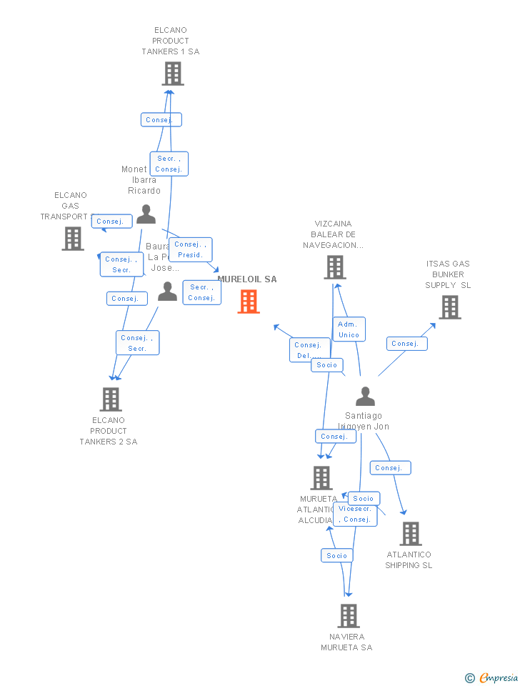 Vinculaciones societarias de MURELOIL SA