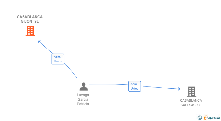 Vinculaciones societarias de CASABLANCA GIJON SL