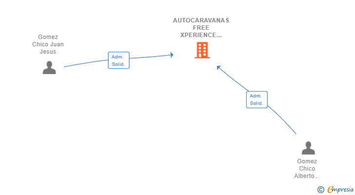 Vinculaciones societarias de AUTOCARAVANAS FREE XPERIENCE SL