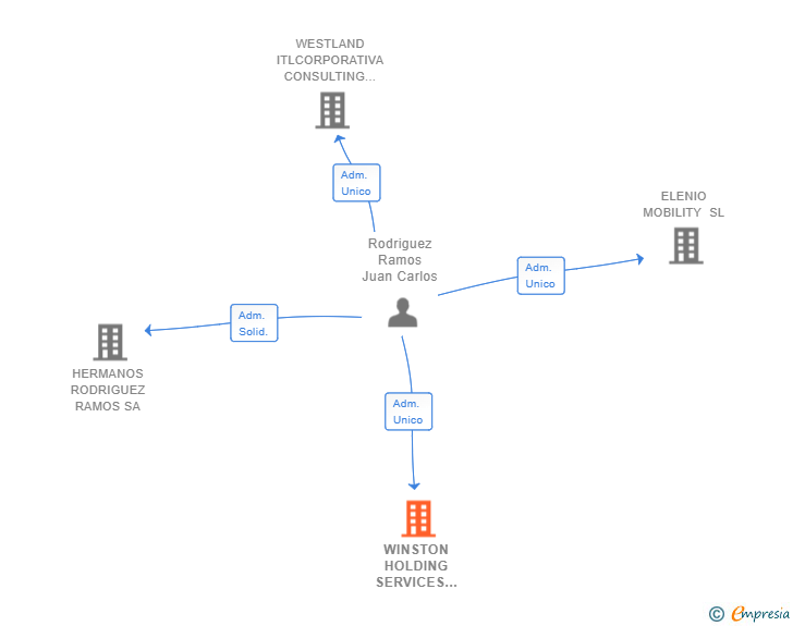Vinculaciones societarias de WINSTON HOLDING SERVICES CONSULTING SL