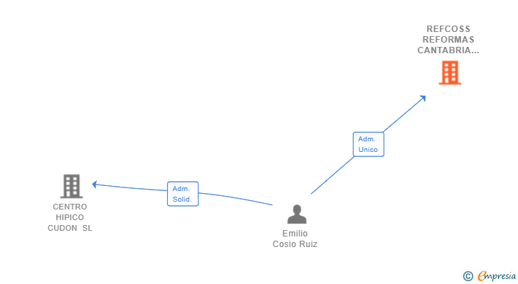 Vinculaciones societarias de REFCOSS REFORMAS CANTABRIA SL