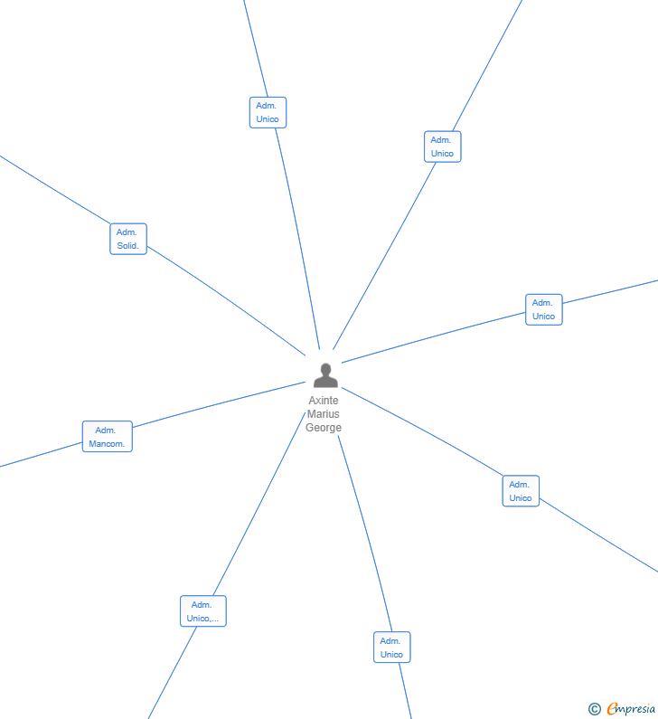 Vinculaciones societarias de PEÑALVER CALLAO SL