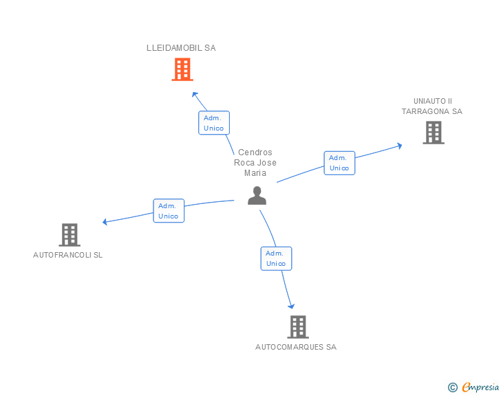 Vinculaciones societarias de LLEIDAMOBIL SA