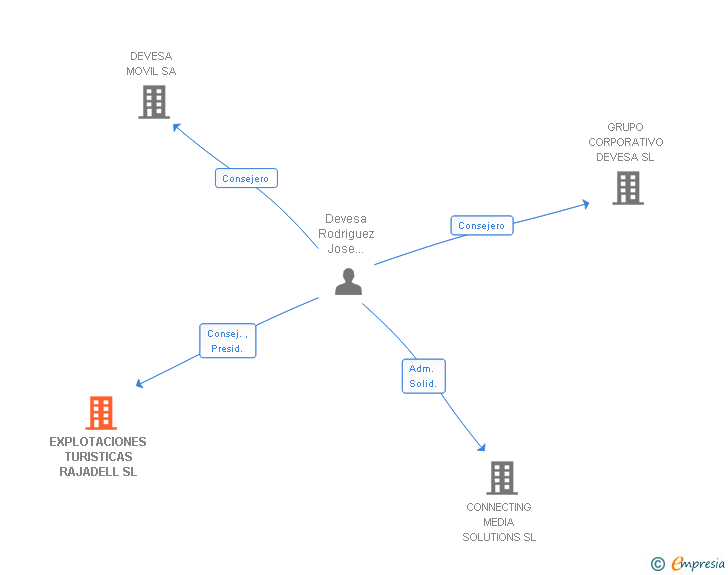 Vinculaciones societarias de EXPLOTACIONES TURISTICAS RAJADELL SL