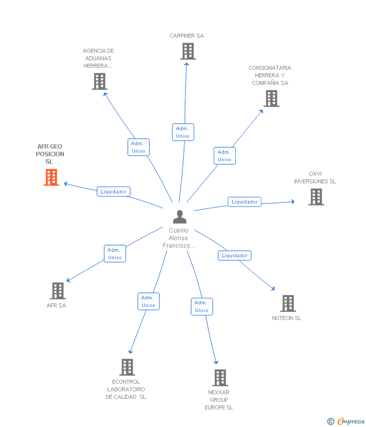 Vinculaciones societarias de AFR GEO POSICION SL 